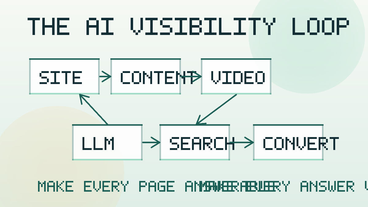 AI visibility loop showing how site content, video, AI answers, search, and conversion reinforce each other